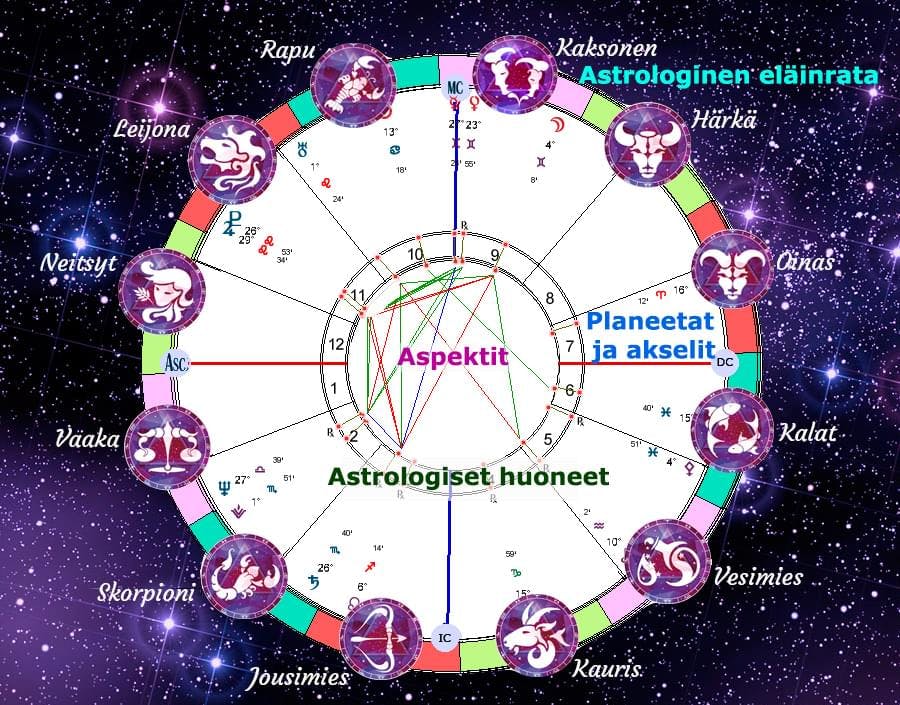 Astrologinen kartta